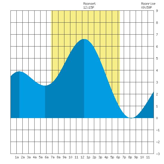 National City tide chart for Saturday, October 11, 2025