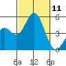 National City tide chart for Saturday, October 11, 2025