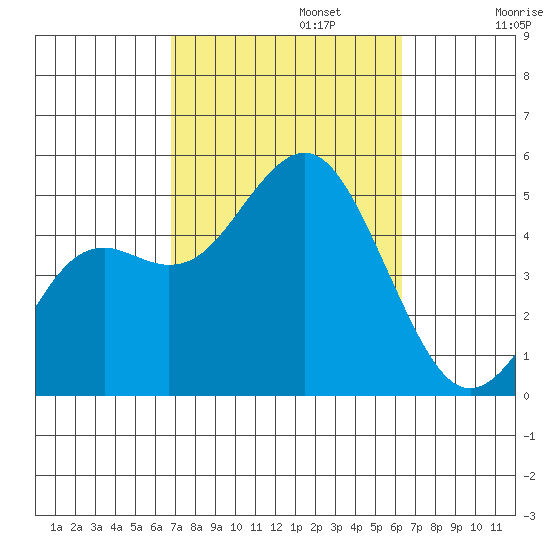 National City tide chart for Sunday, October 12, 2025