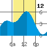 National City tide chart for Sunday, October 12, 2025