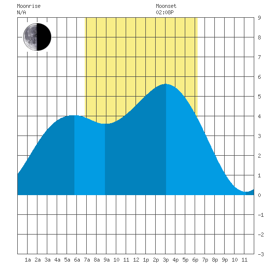 National City tide chart for Monday, October 13, 2025