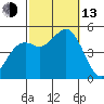 National City tide chart for Monday, October 13, 2025