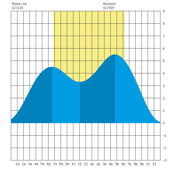 National City tide chart for Tuesday, October 14, 2025