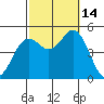 National City tide chart for Tuesday, October 14, 2025