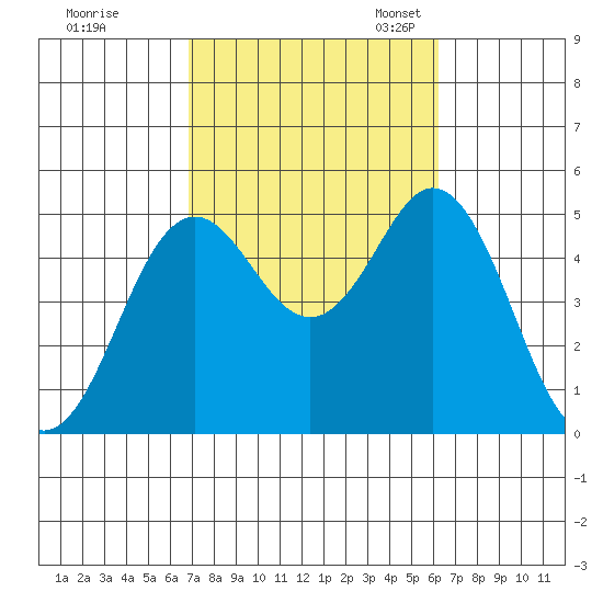 National City tide chart for Wednesday, October 15, 2025