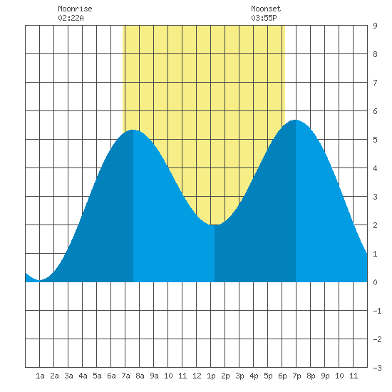 National City tide chart for Thursday, October 16, 2025