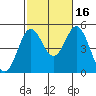 National City tide chart for Thursday, October 16, 2025