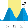 National City tide chart for Friday, October 17, 2025