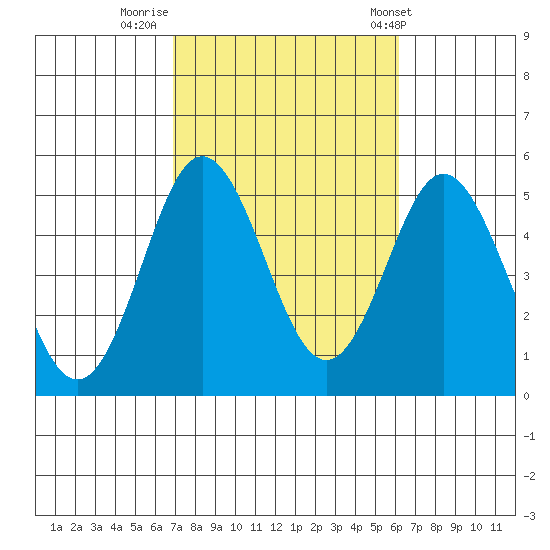 National City tide chart for Saturday, October 18, 2025