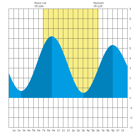 National City tide chart for Sunday, October 19, 2025