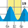 National City tide chart for Sunday, October 19, 2025