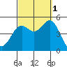 National City tide chart for Wednesday, October 1, 2025