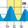 National City tide chart for Monday, October 20, 2025