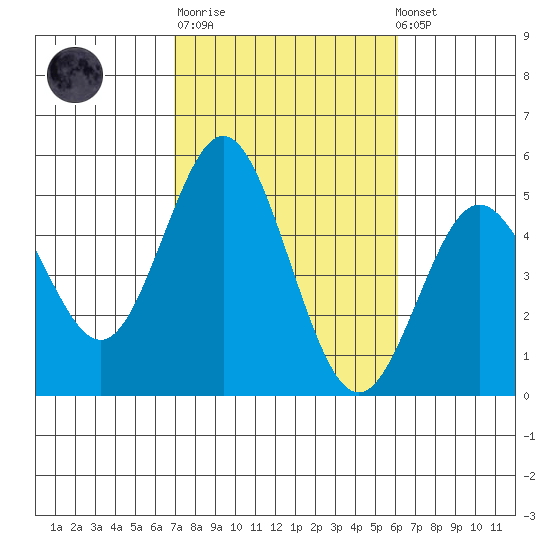 National City tide chart for Tuesday, October 21, 2025
