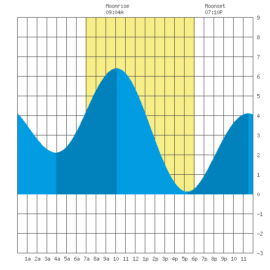 National City tide chart for Thursday, October 23, 2025