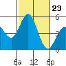 National City tide chart for Thursday, October 23, 2025
