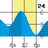 National City tide chart for Friday, October 24, 2025