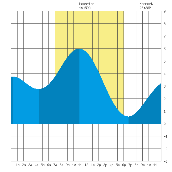 National City tide chart for Saturday, October 25, 2025
