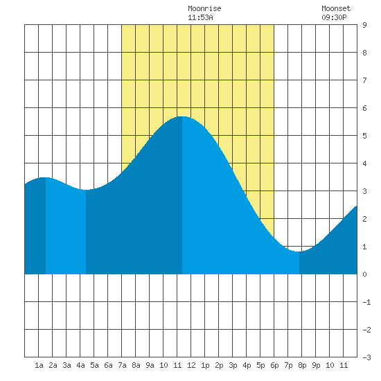 National City tide chart for Sunday, October 26, 2025
