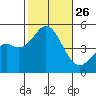 National City tide chart for Sunday, October 26, 2025