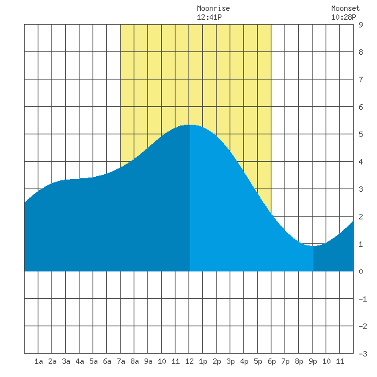 National City tide chart for Monday, October 27, 2025
