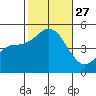 National City tide chart for Monday, October 27, 2025