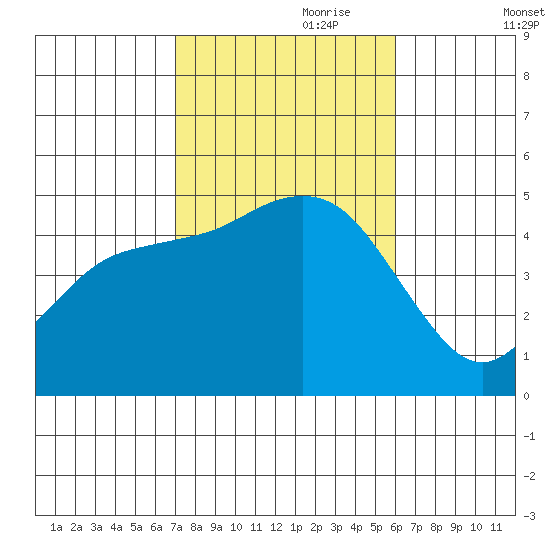 National City tide chart for Tuesday, October 28, 2025