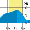 National City tide chart for Tuesday, October 28, 2025
