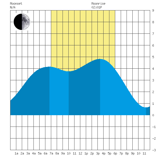 National City tide chart for Wednesday, October 29, 2025