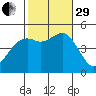 National City tide chart for Wednesday, October 29, 2025