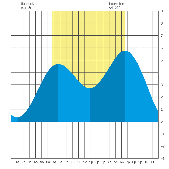 National City tide chart for Thursday, October 2, 2025