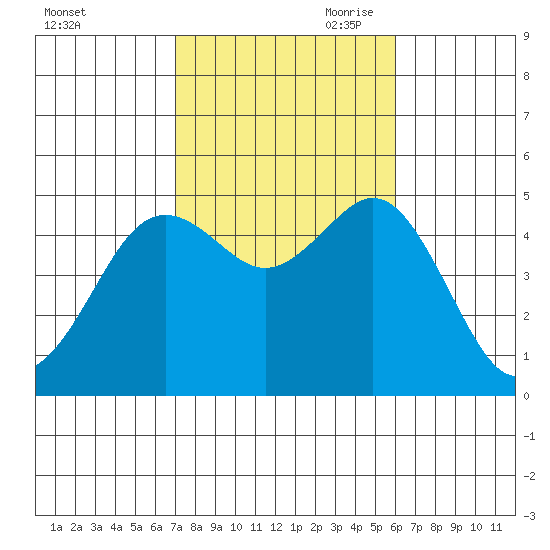 National City tide chart for Thursday, October 30, 2025