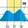 National City tide chart for Thursday, October 30, 2025