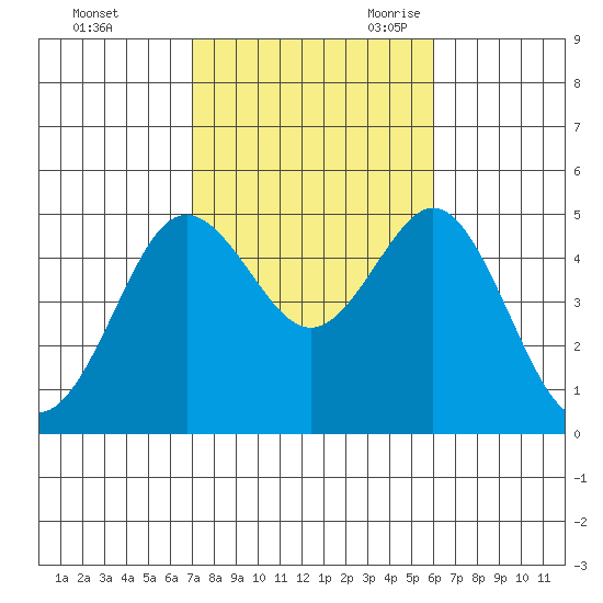 National City tide chart for Friday, October 31, 2025