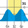 National City tide chart for Friday, October 31, 2025