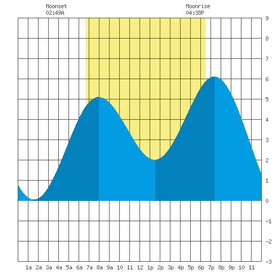 National City tide chart for Friday, October 3, 2025