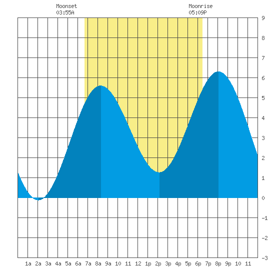 National City tide chart for Saturday, October 4, 2025
