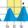 National City tide chart for Saturday, October 4, 2025