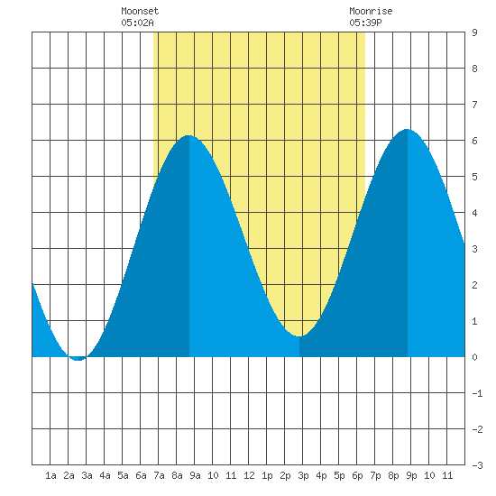 National City tide chart for Sunday, October 5, 2025