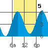 National City tide chart for Sunday, October 5, 2025
