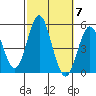 National City tide chart for Tuesday, October 7, 2025