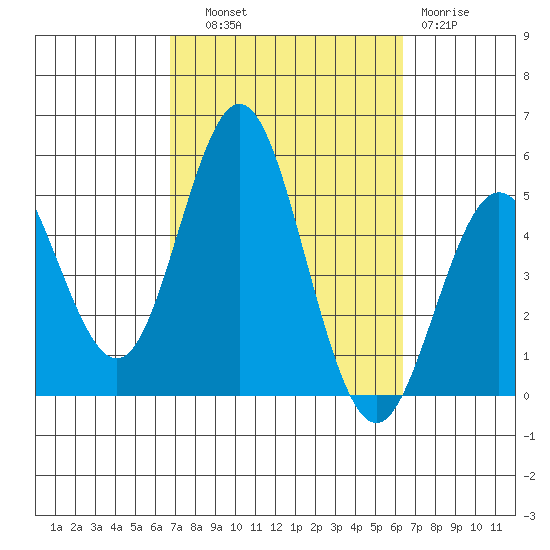 National City tide chart for Wednesday, October 8, 2025