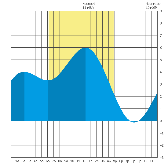 National City tide chart for Monday, November 10, 2025