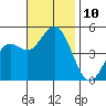 National City tide chart for Monday, November 10, 2025