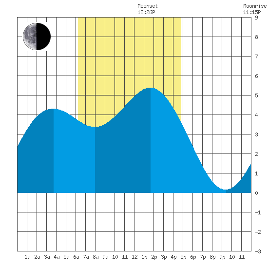 National City tide chart for Tuesday, November 11, 2025