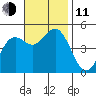 National City tide chart for Tuesday, November 11, 2025