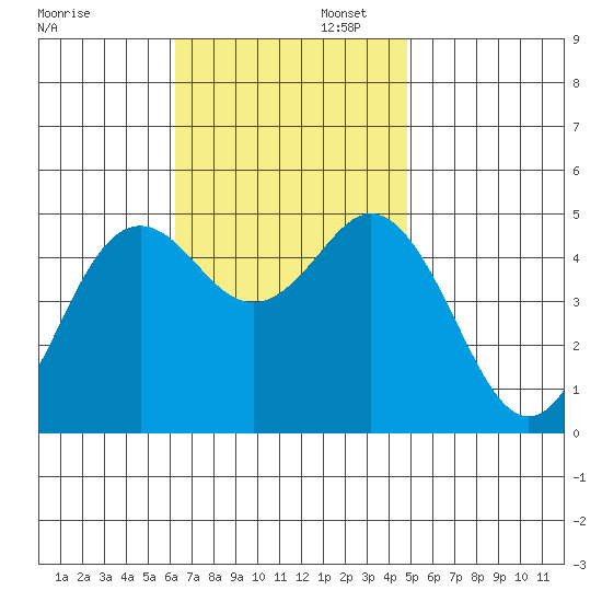 National City tide chart for Wednesday, November 12, 2025