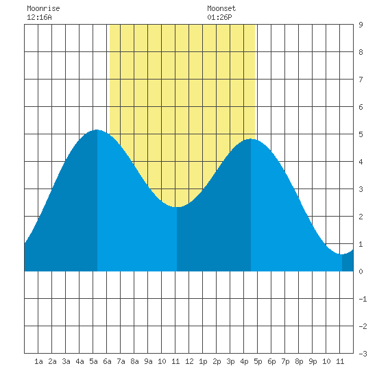 National City tide chart for Thursday, November 13, 2025