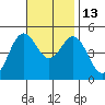 National City tide chart for Thursday, November 13, 2025