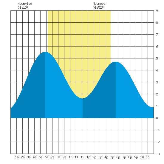 National City tide chart for Friday, November 14, 2025